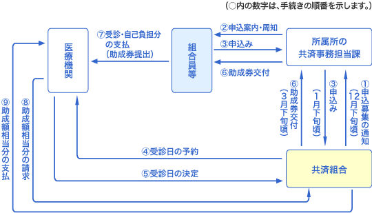 受診手順