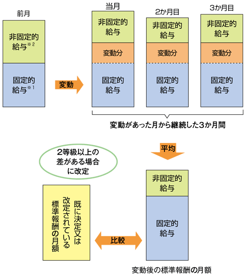 随時改定