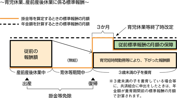 育児休業等終了時改定