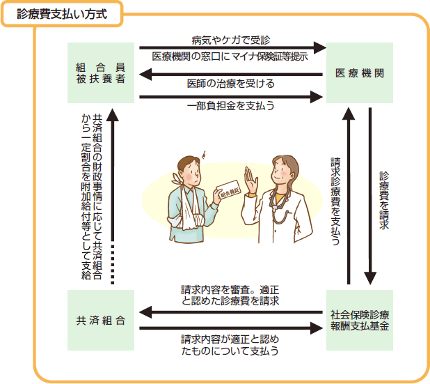 診療費支払い方式