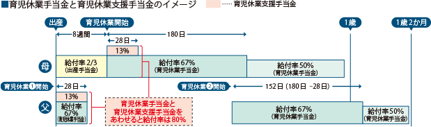 育児休業手当金と育児休業支援手当金のイメージ