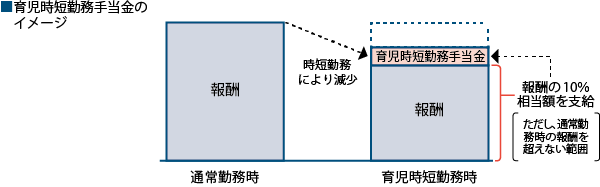 育児時短勤務手当金のイメージ